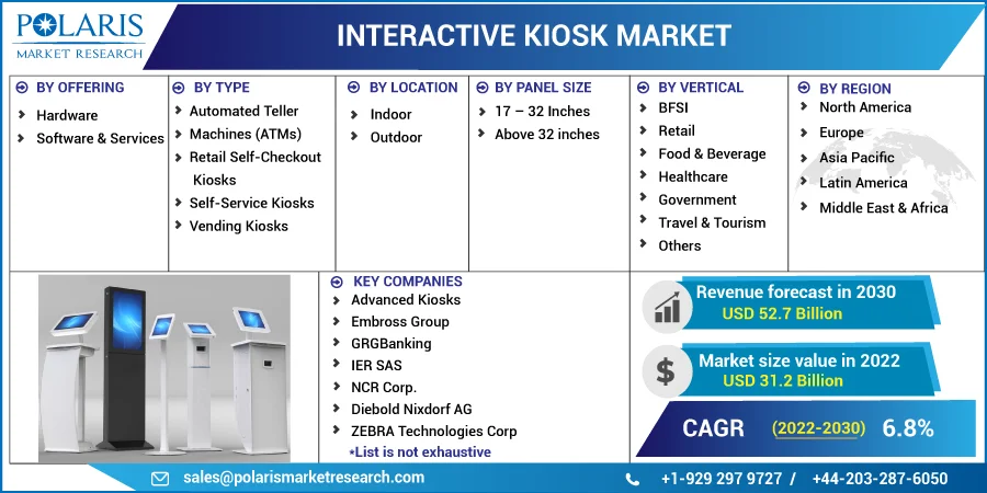Interactive Kiosk Market Size